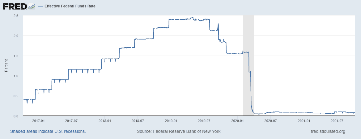 Effective Federal Funds Rate