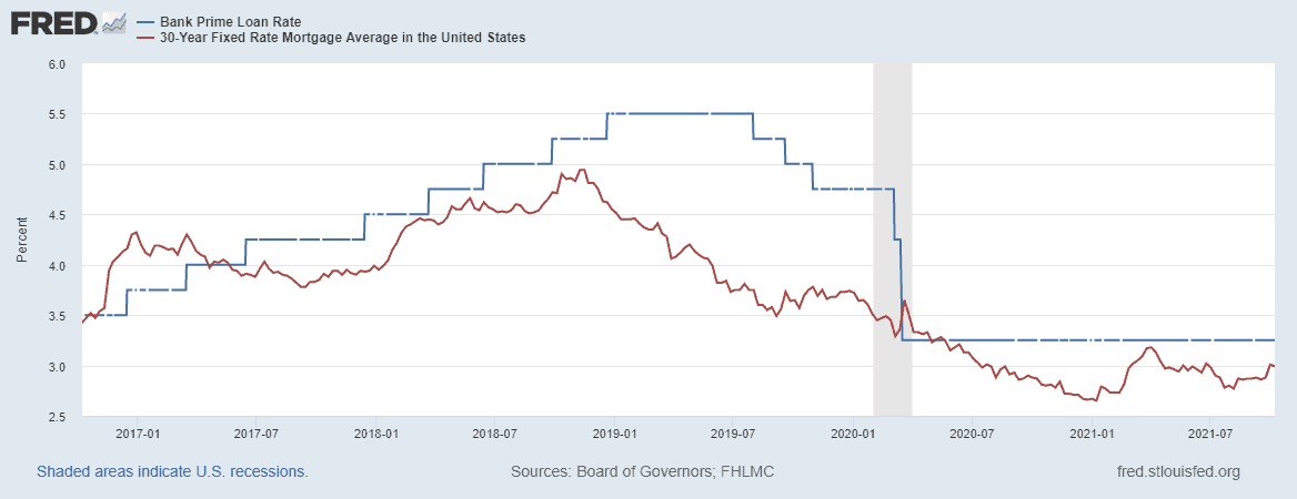 Prime Rate vs The 30-Year Mortgage Rate