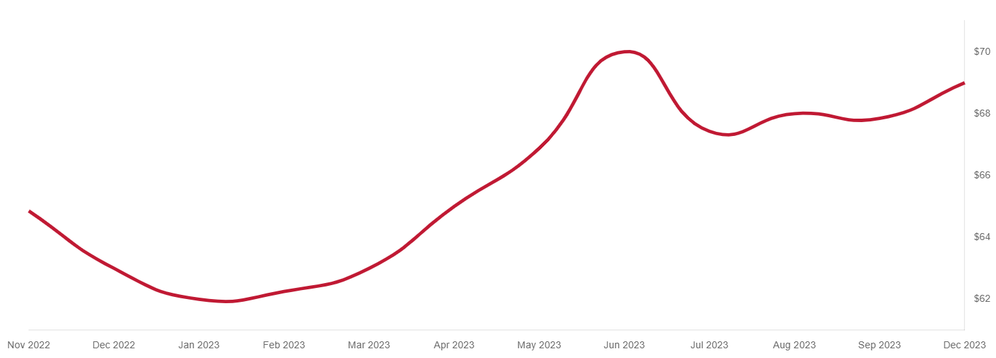 Detroit price per sq ft 2023
