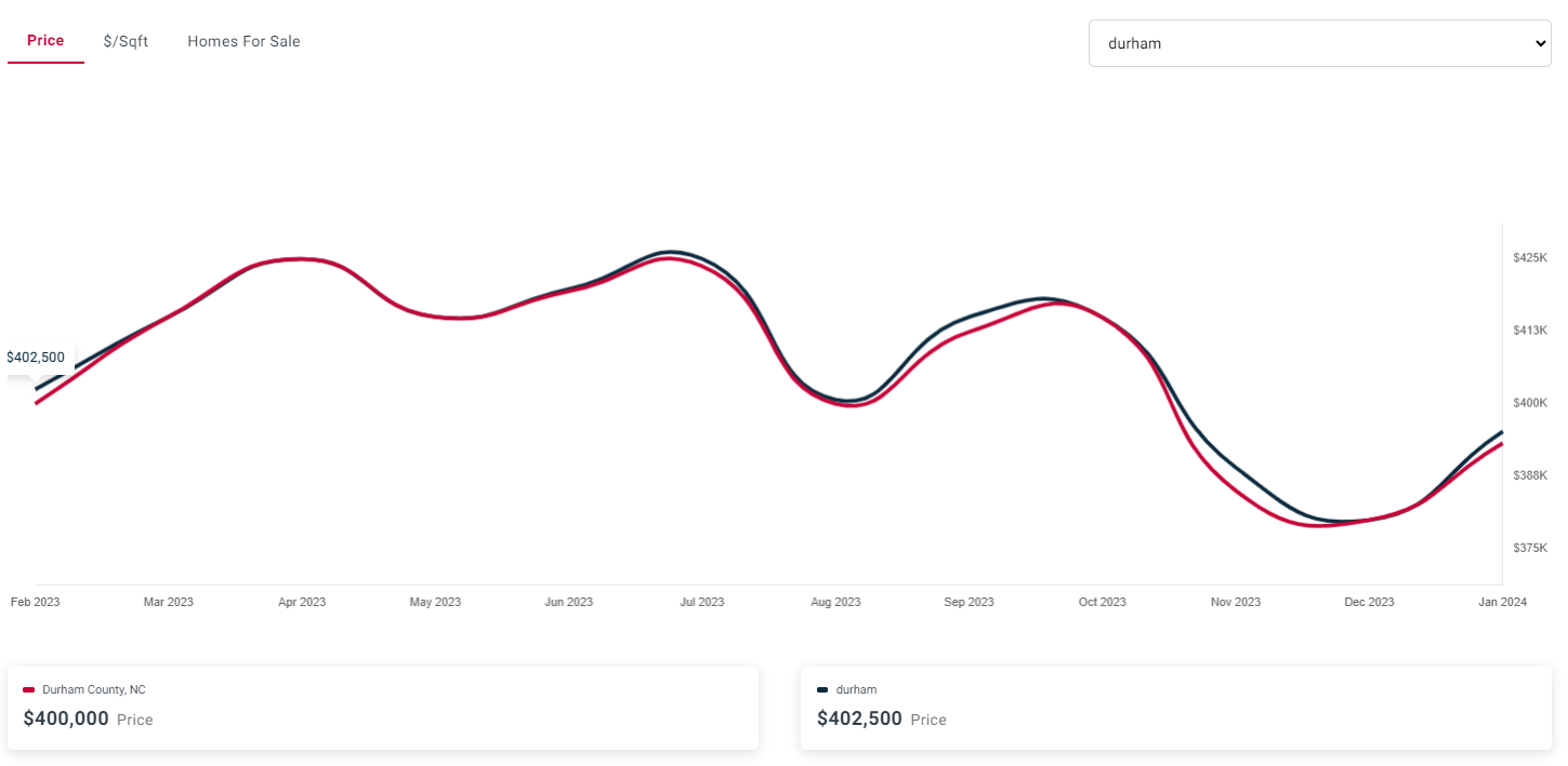 Durham North Carolina House Prices Feb 2024