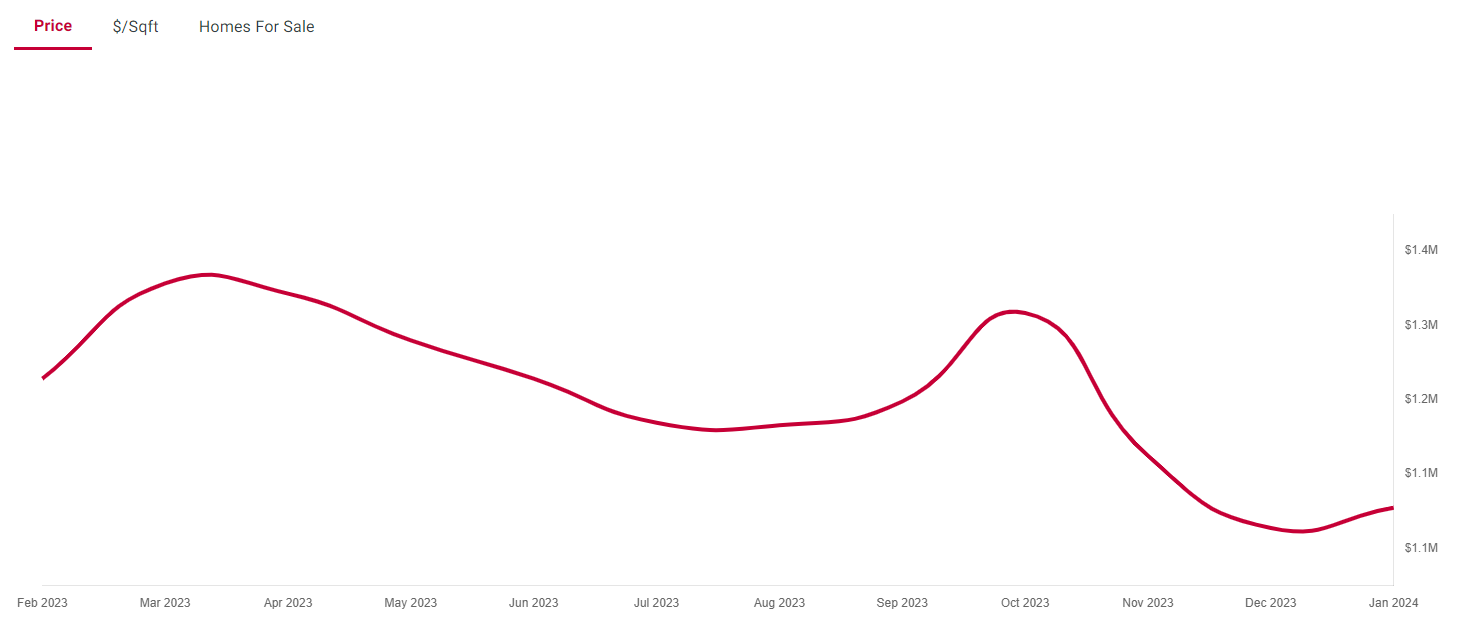 House Prices San Francisco CA