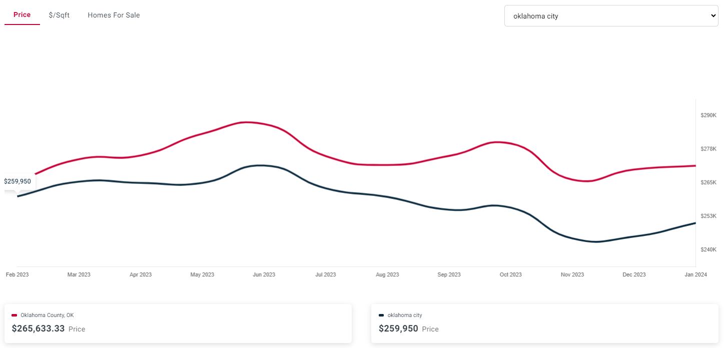 Oklahoma City House Prices