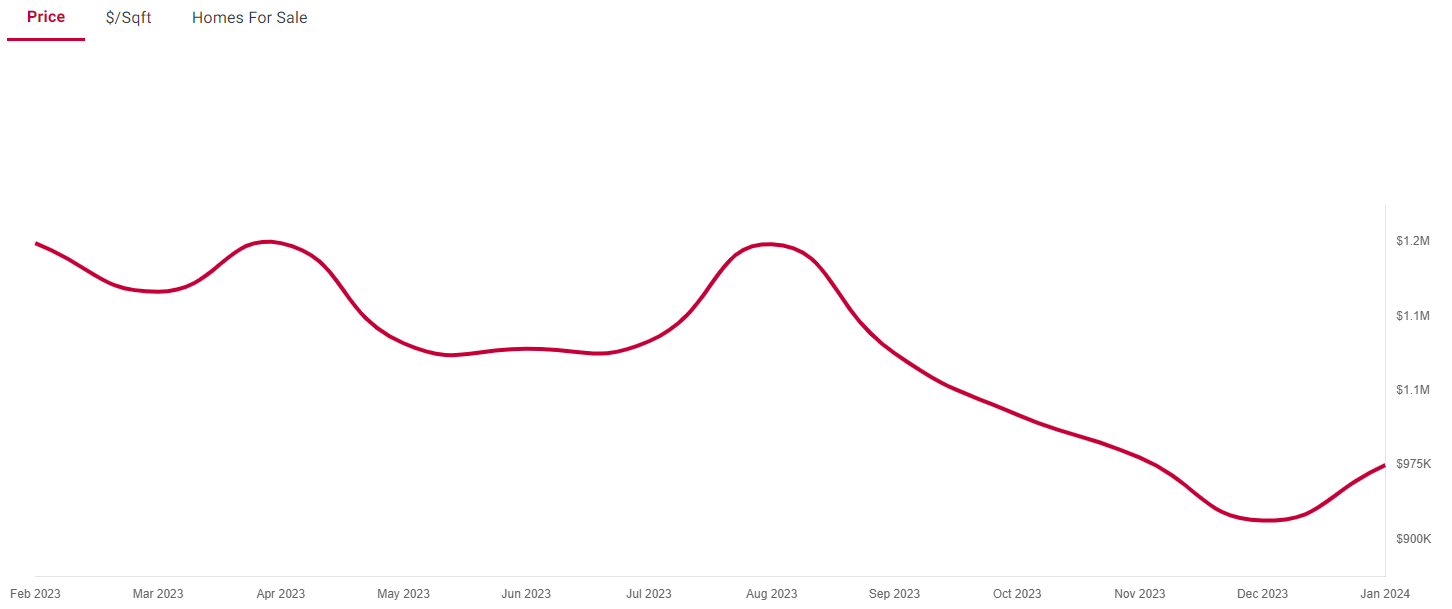 San Jose house prices