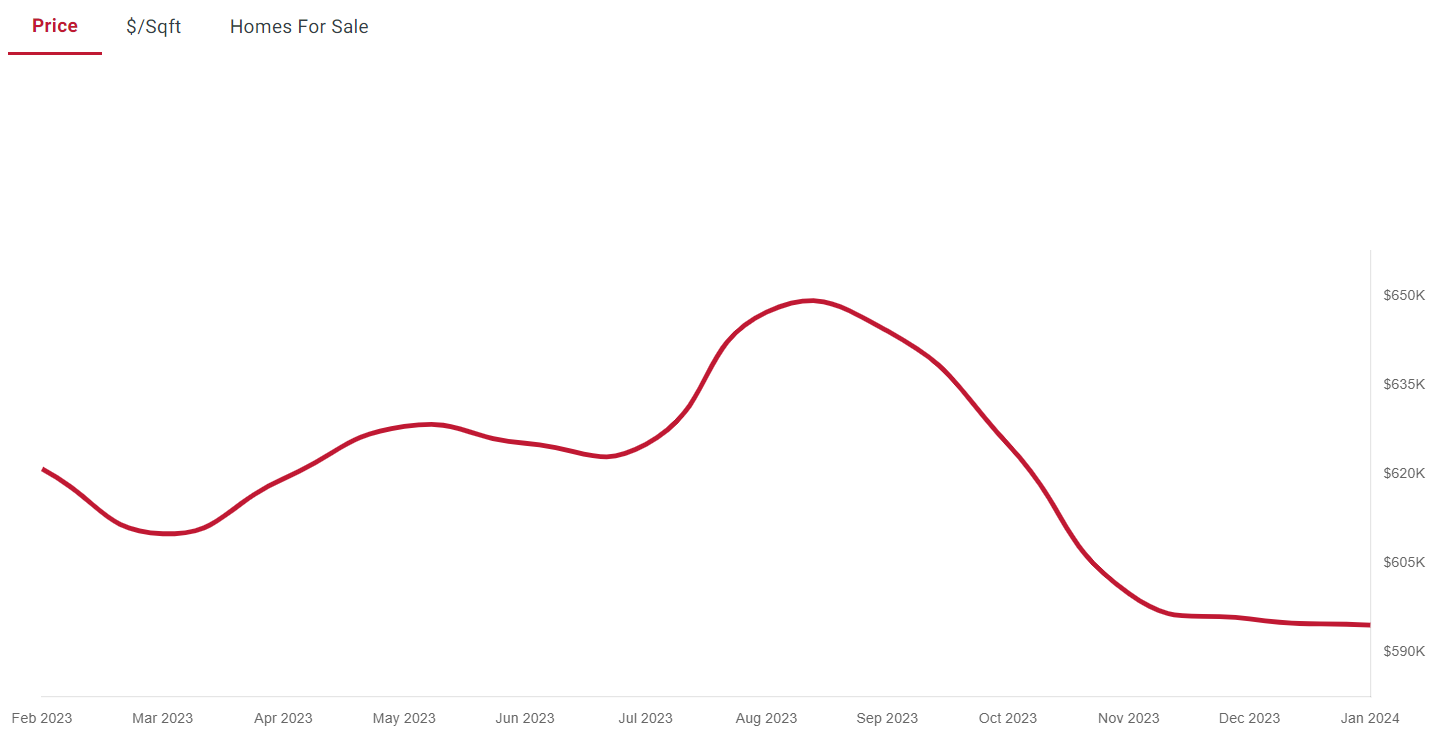 Washington DC home prices