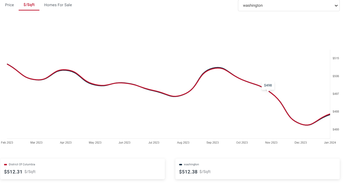 Washington DC prices per sq ft