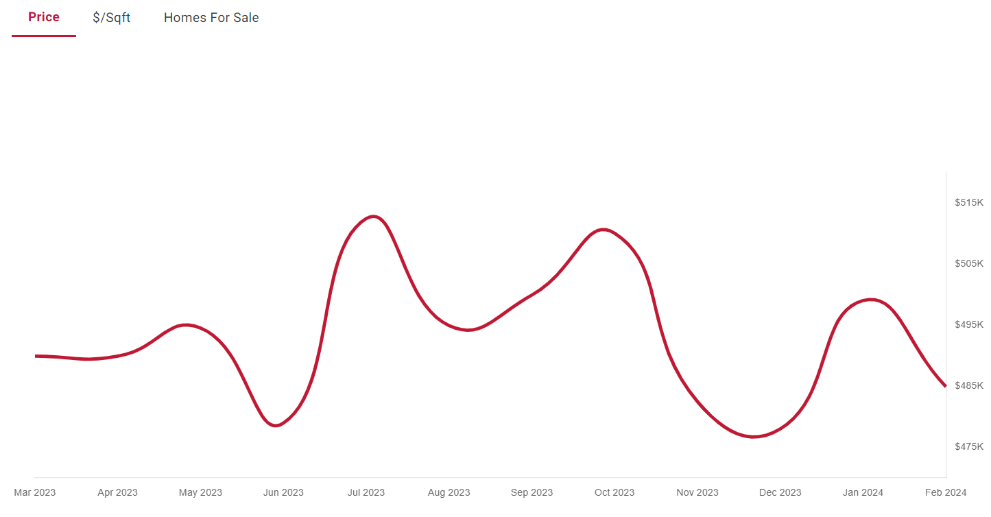 53711 House Prices Mar 2024