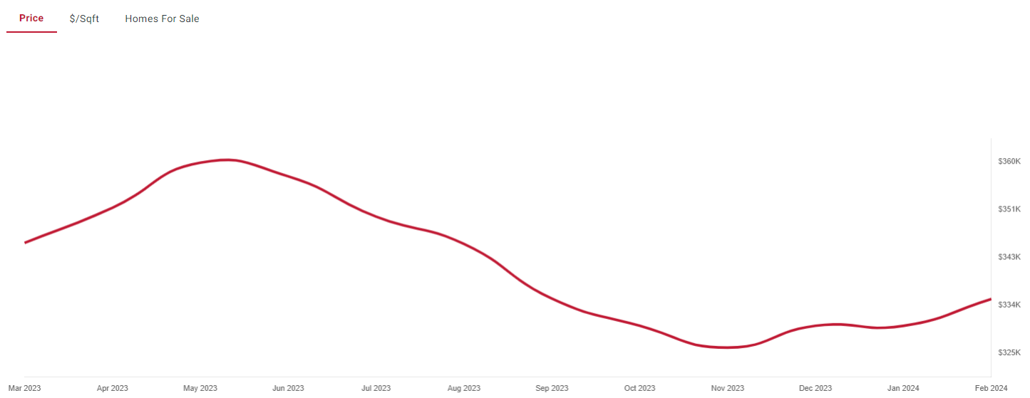 Arlington TX House Prices March 2024