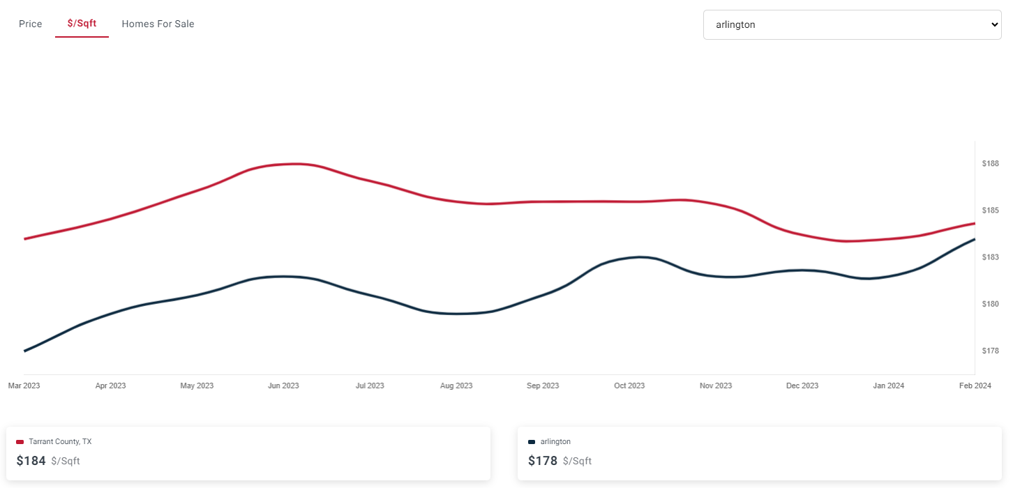 Arlington TX Price Per Sq FT March 2024