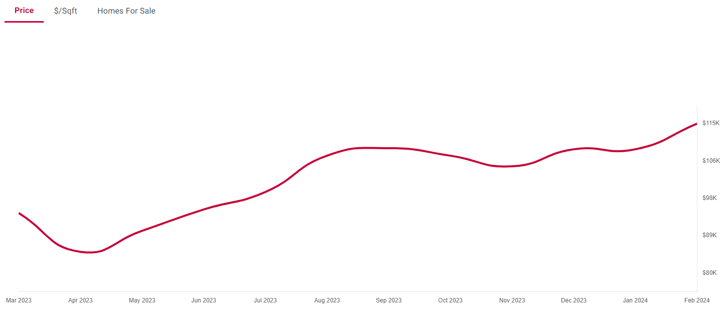 Cleveland OH House Prices Mar 2024