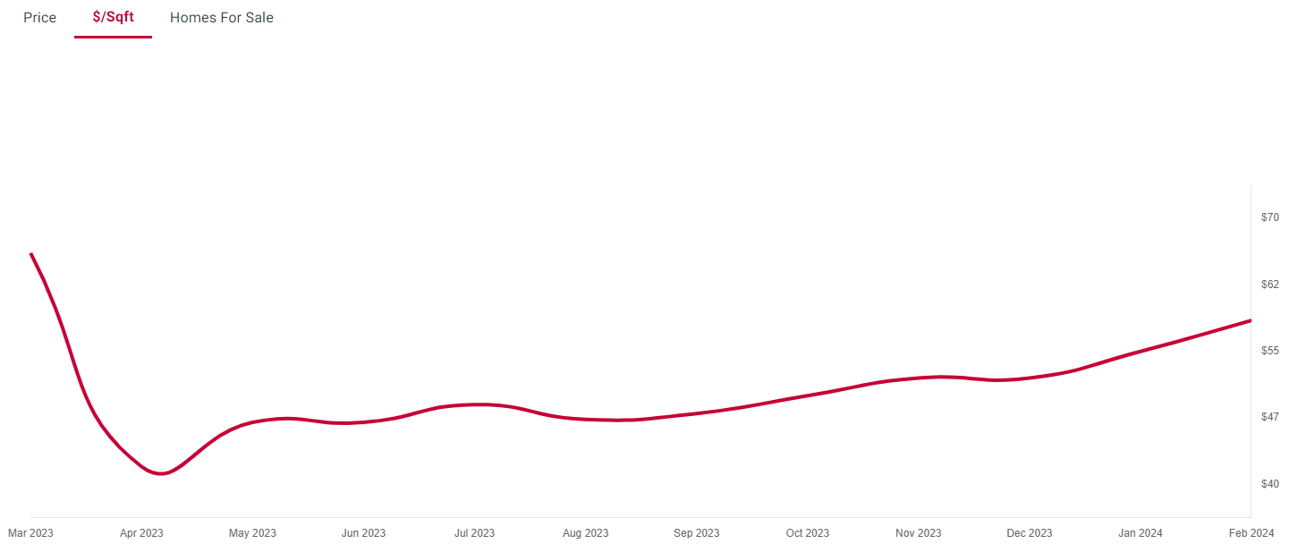 Cleveland OH Price Per Sq Ft Mar 2024