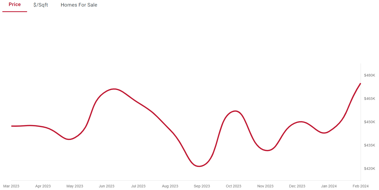 Glendale AZ House Prices Mar 2024
