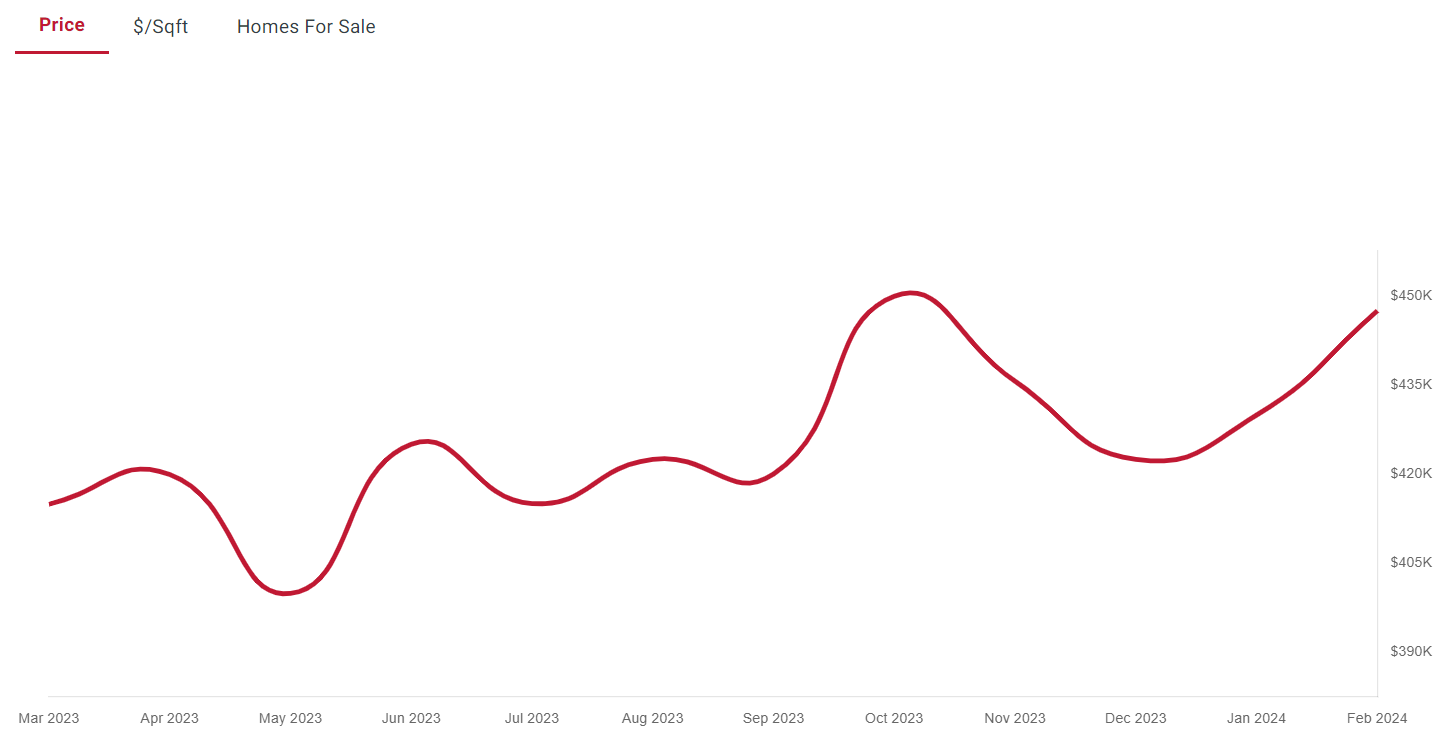 Madison WI House Prices Mar 2024