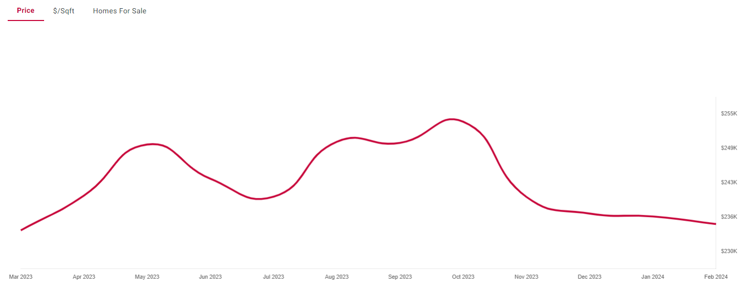 Market Report Baltimore MD Mar 2024 House Prices