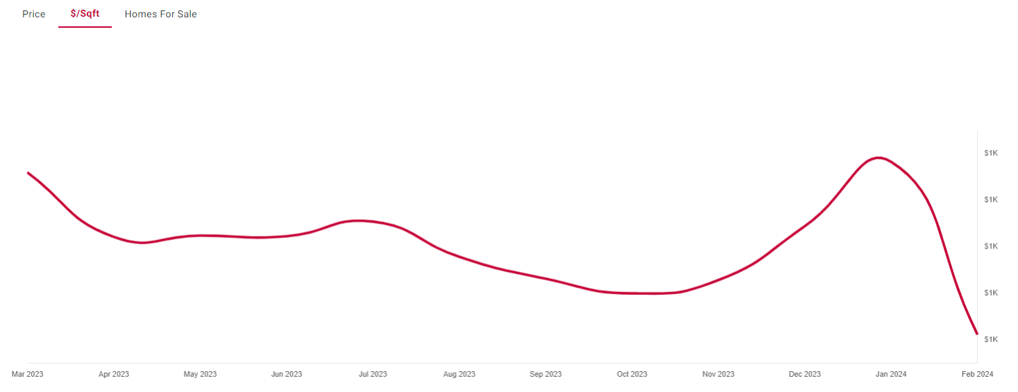 Market Report Boston MA March 2024 - Sq Ft Price