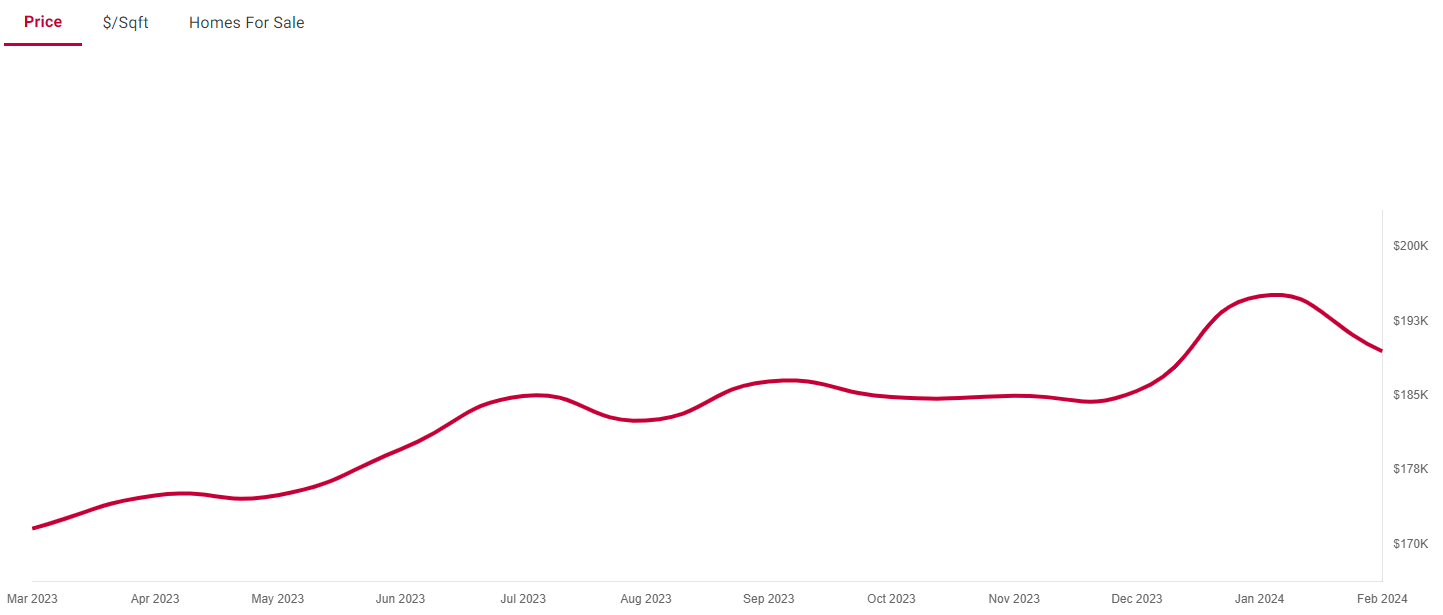 Market Report Memphis TN Mar 2024 - House Prices