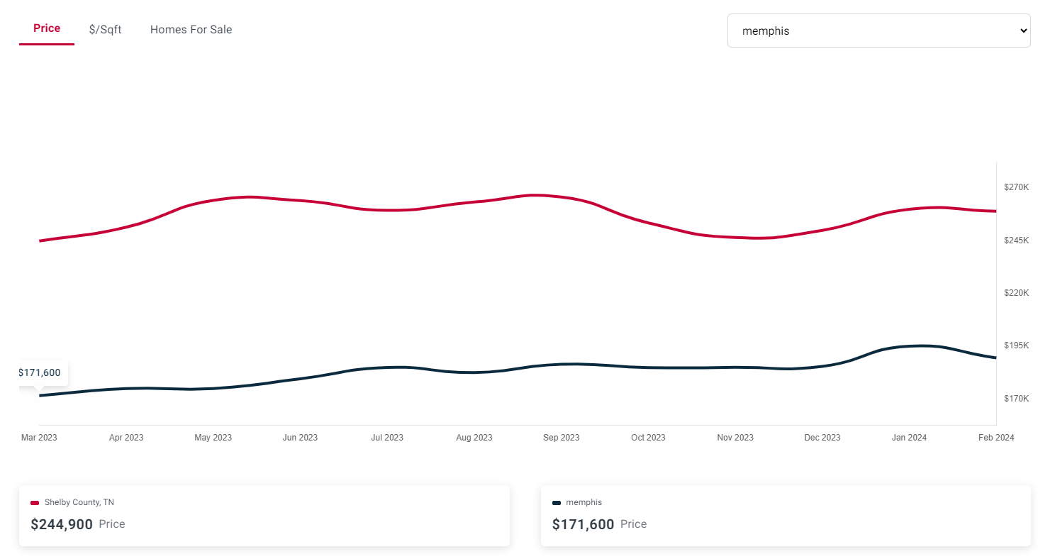 Market Report Memphis TN Mar 2024 - Price Per Sq Ft