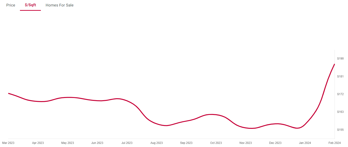 Market Report for Saint Paul MN March 2024 - Price Per Sq Ft