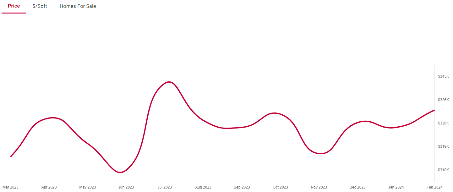 Real Estate Report Houston TX March 2024 House Prices