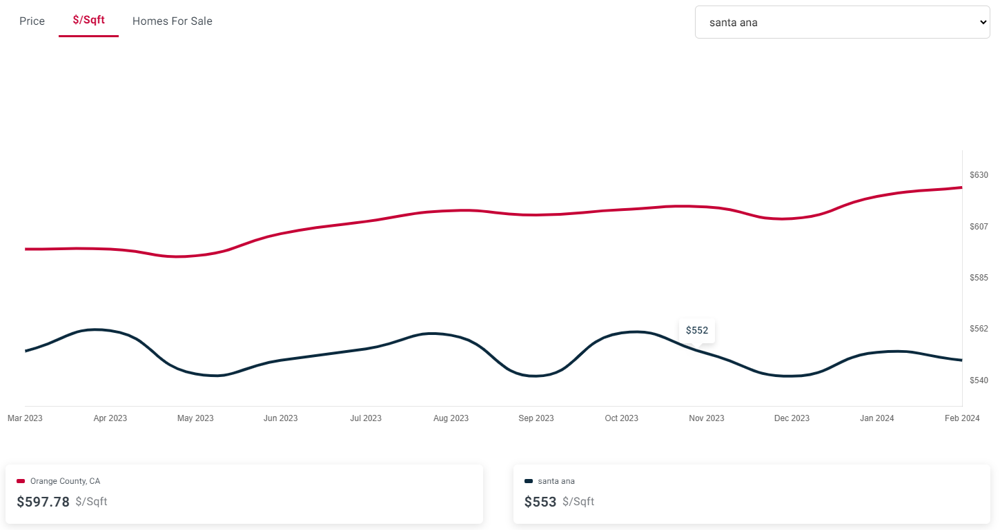 Santa Ana Prices per Sq Ft Mar 2024