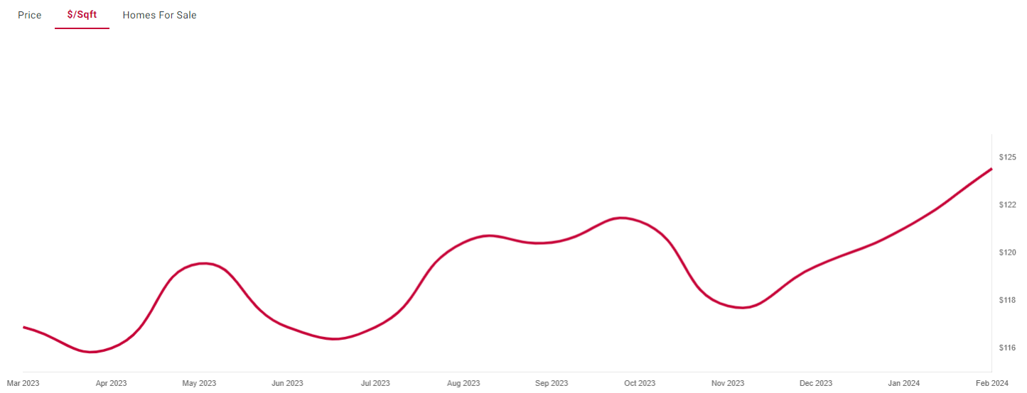 Wichita KS Real Estate Market Report March 2024 - Home Prices