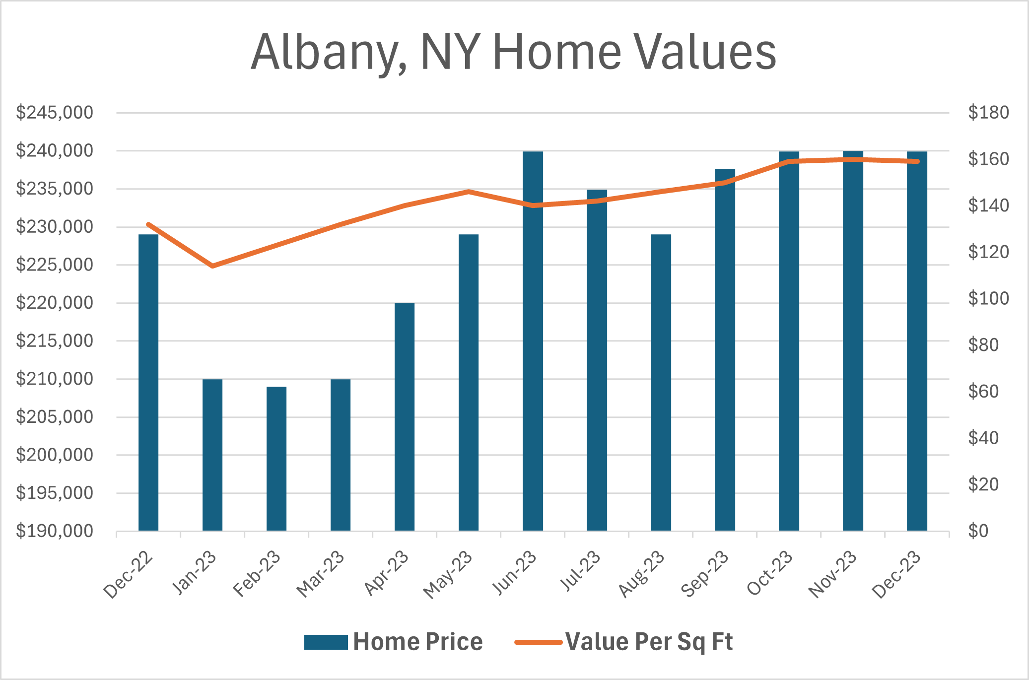 Albany NY House Value Trend April 2024