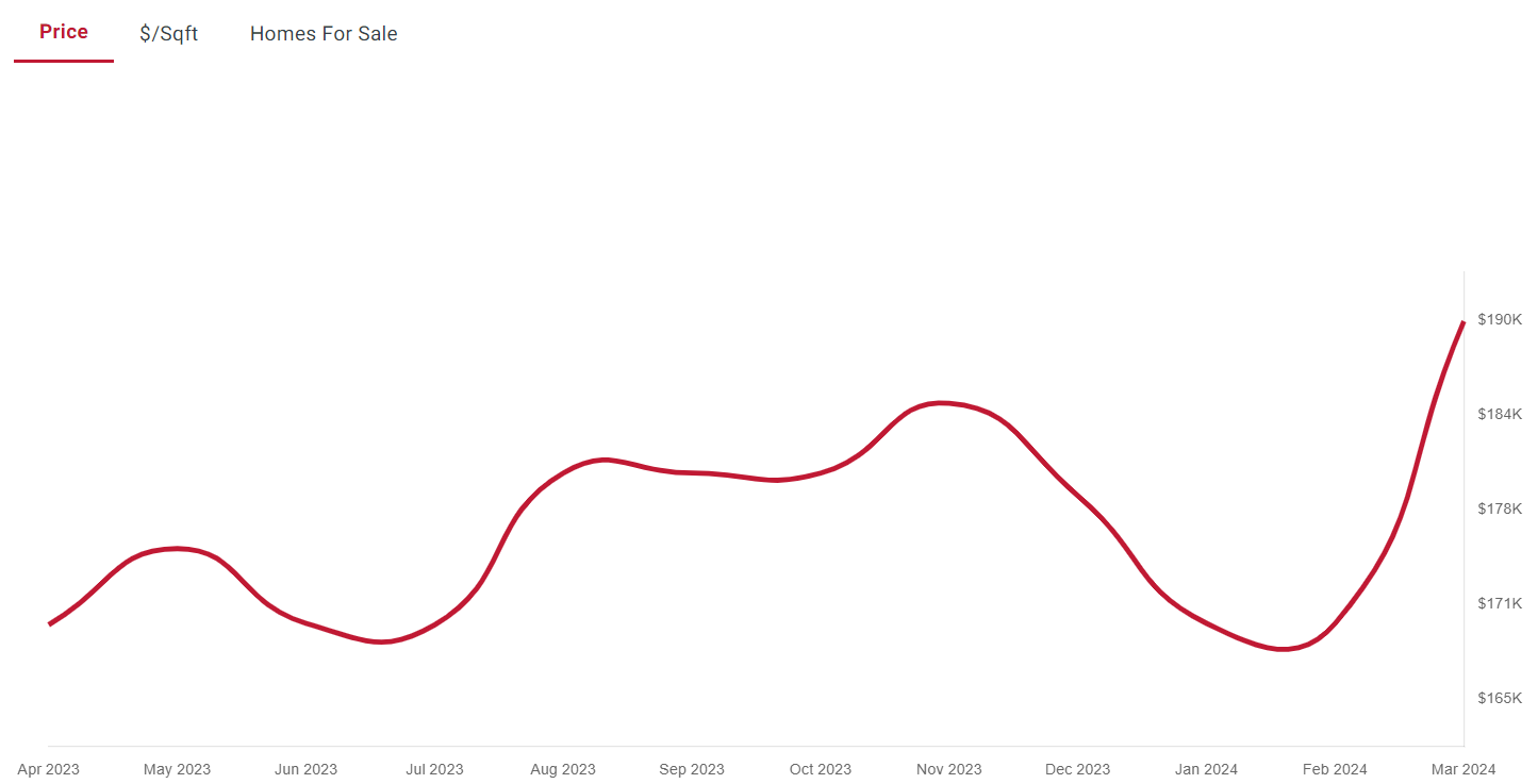 Buffalo New York Real Estate Prices April 2024