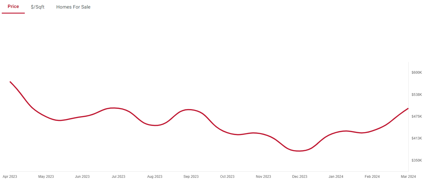 Burlington Homes Prices April 2024
