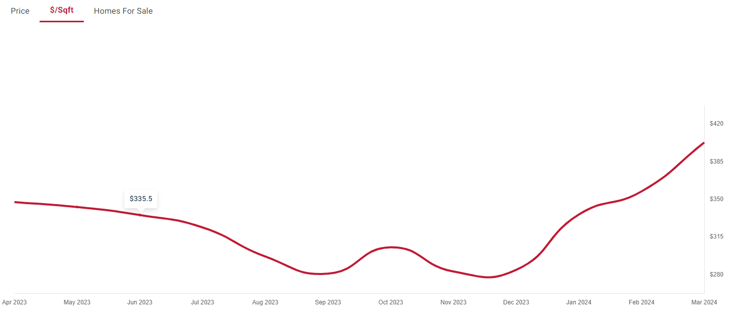 Burlington Price Per Sq Ft April 2024