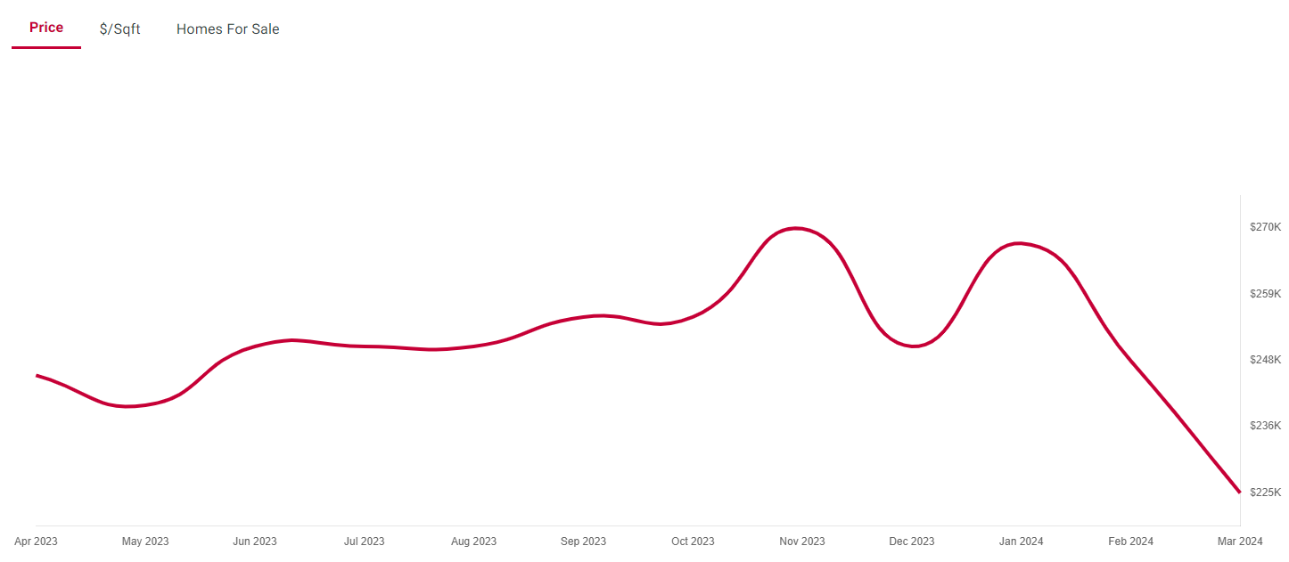Hartford CT Market Report April 2024 House Prices