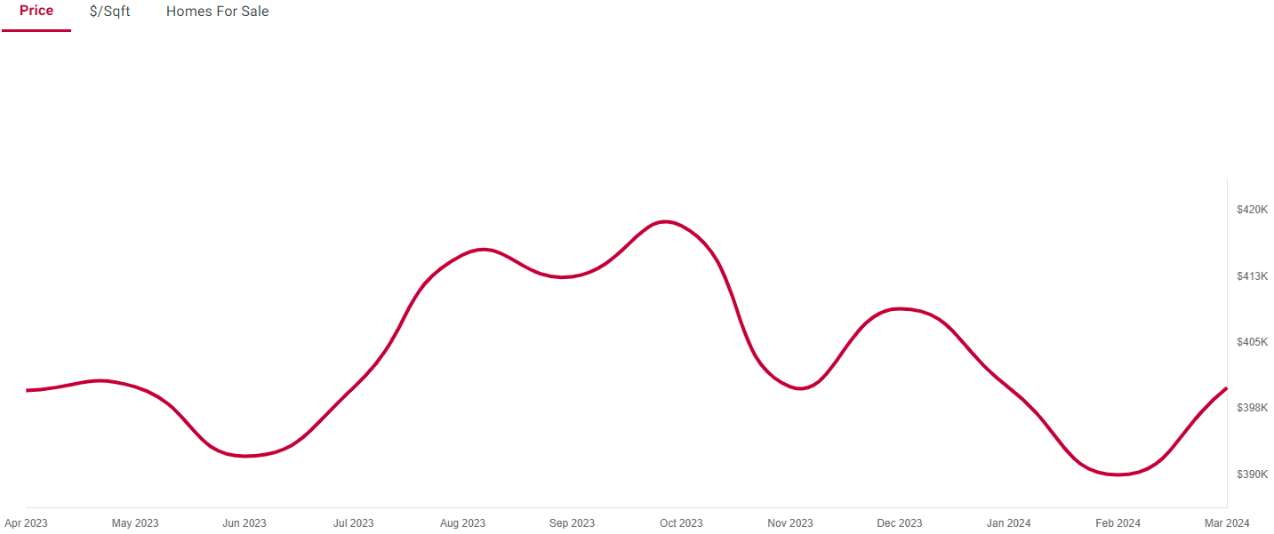 Knoxville TN Market Report April 2024 house prices