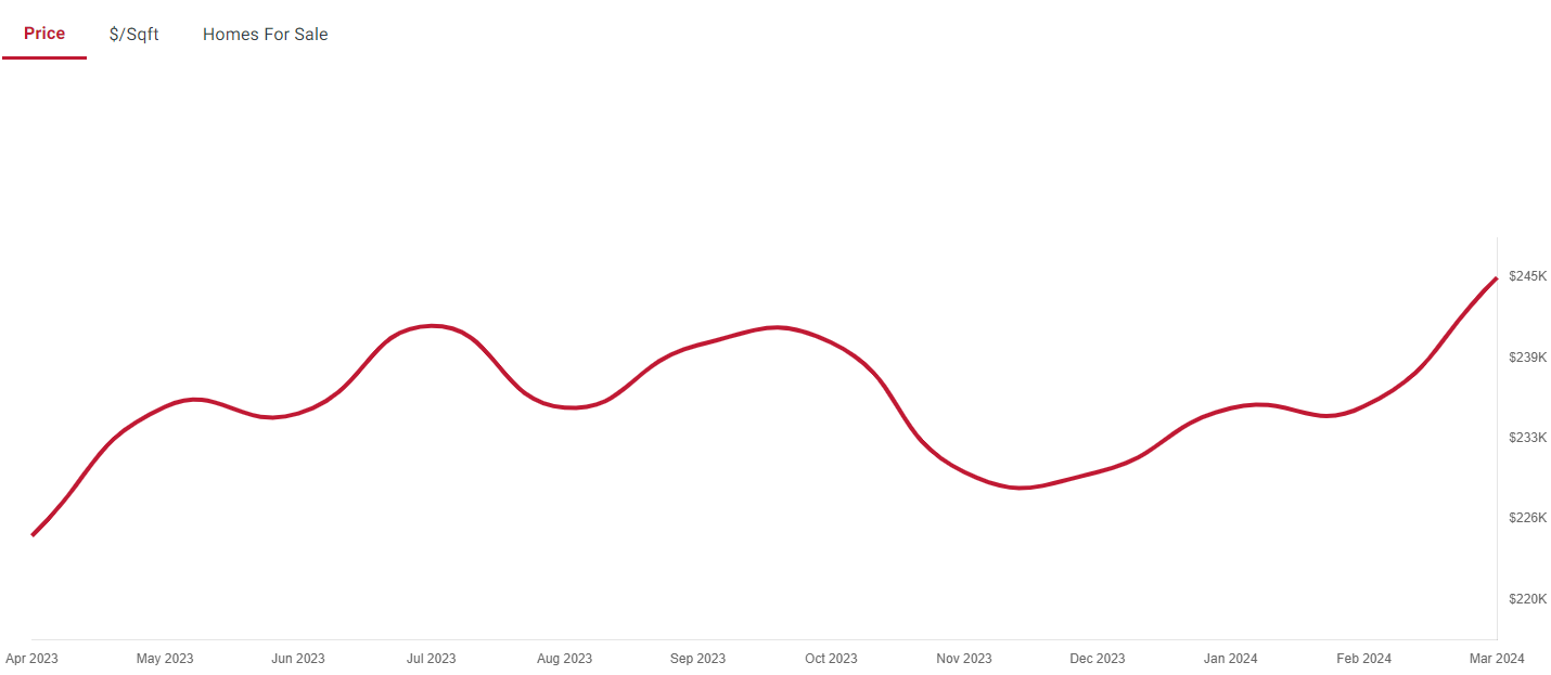 Mobile Alabama Real Estate Market Report April 2024 House Prices