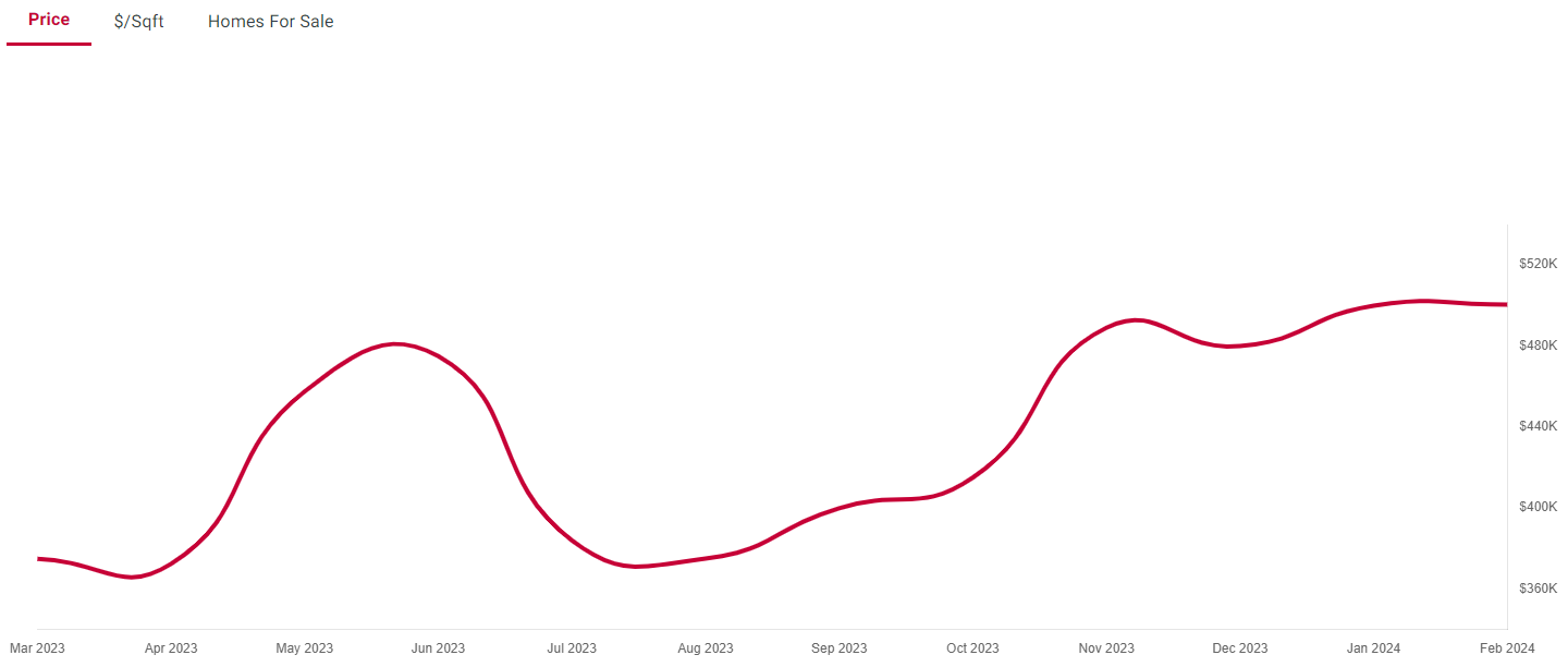 Providence RI Market Report April 2024 - House Prices