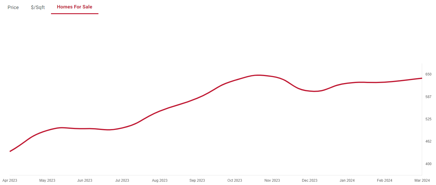 Real Estate Market Report Savannah Georgia April 2024 Homes For Sale