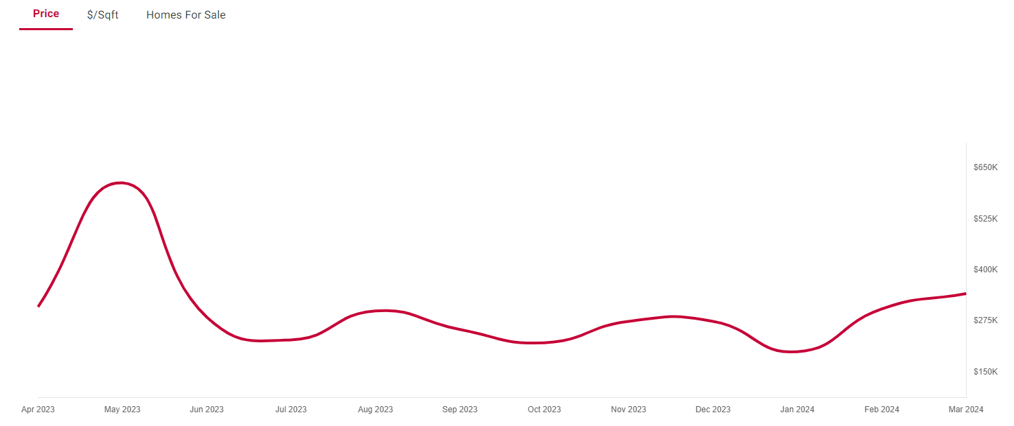 Real Estate Report Augusta ME April 2024 - House Prices