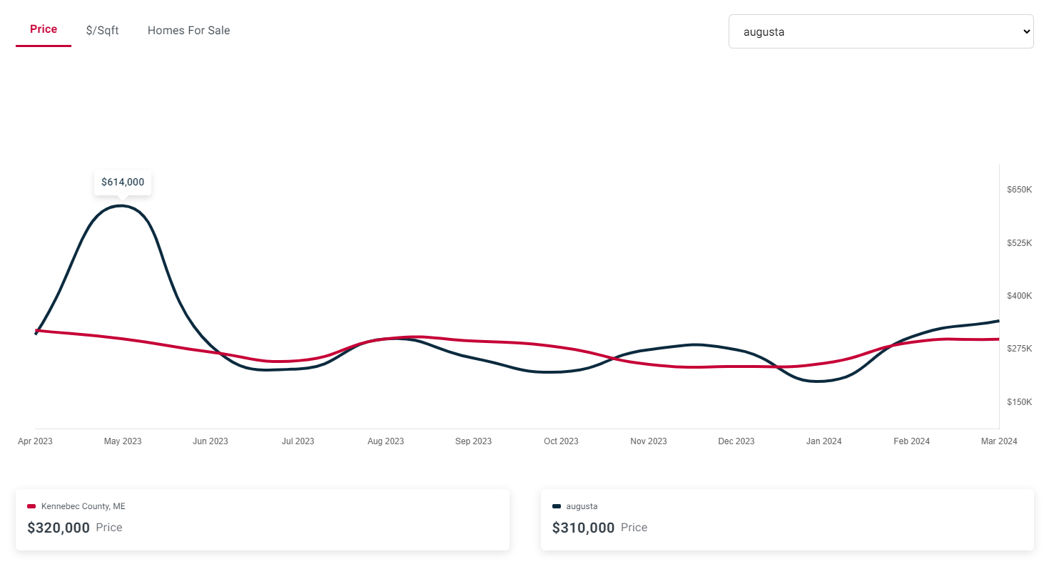 Real Estate Report Augusta vs Kennebec County ME April 2024