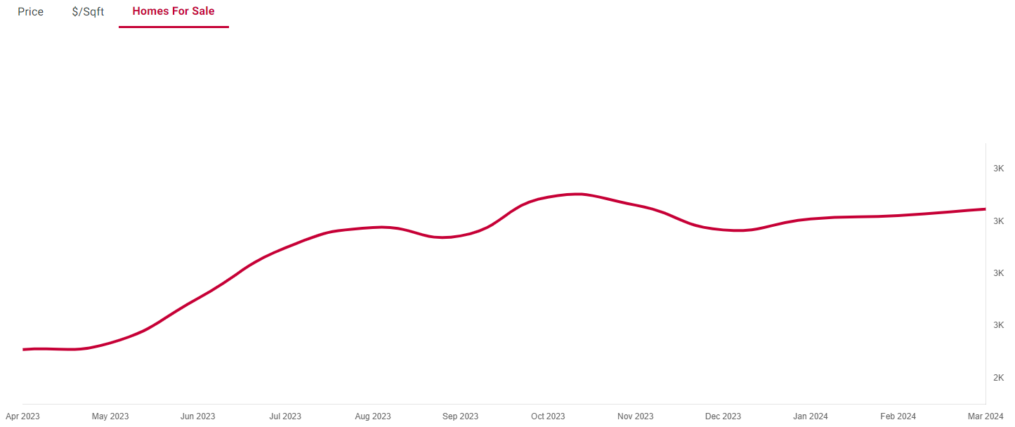 Real Estate Report San Antonio Texas, April 2024 Homes for sale