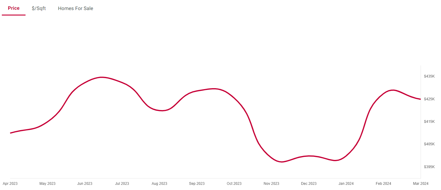 Spokane WA Real Estate Market Report April 2024 House Prices