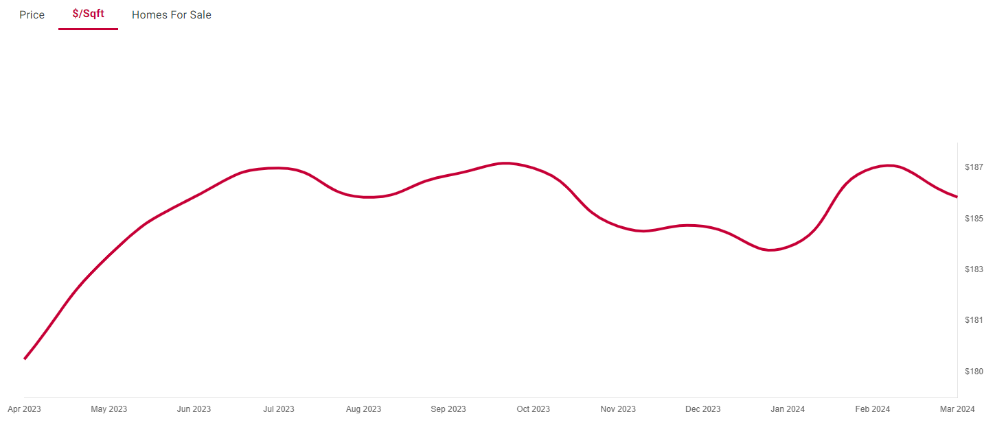 Tallahassee Market Report April 2024 Price Per Sq Ft