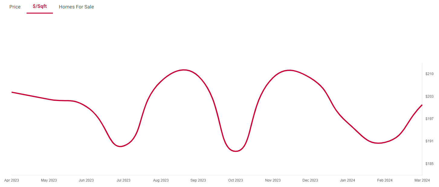 West Hartford Price Per Sq Ft April 2024