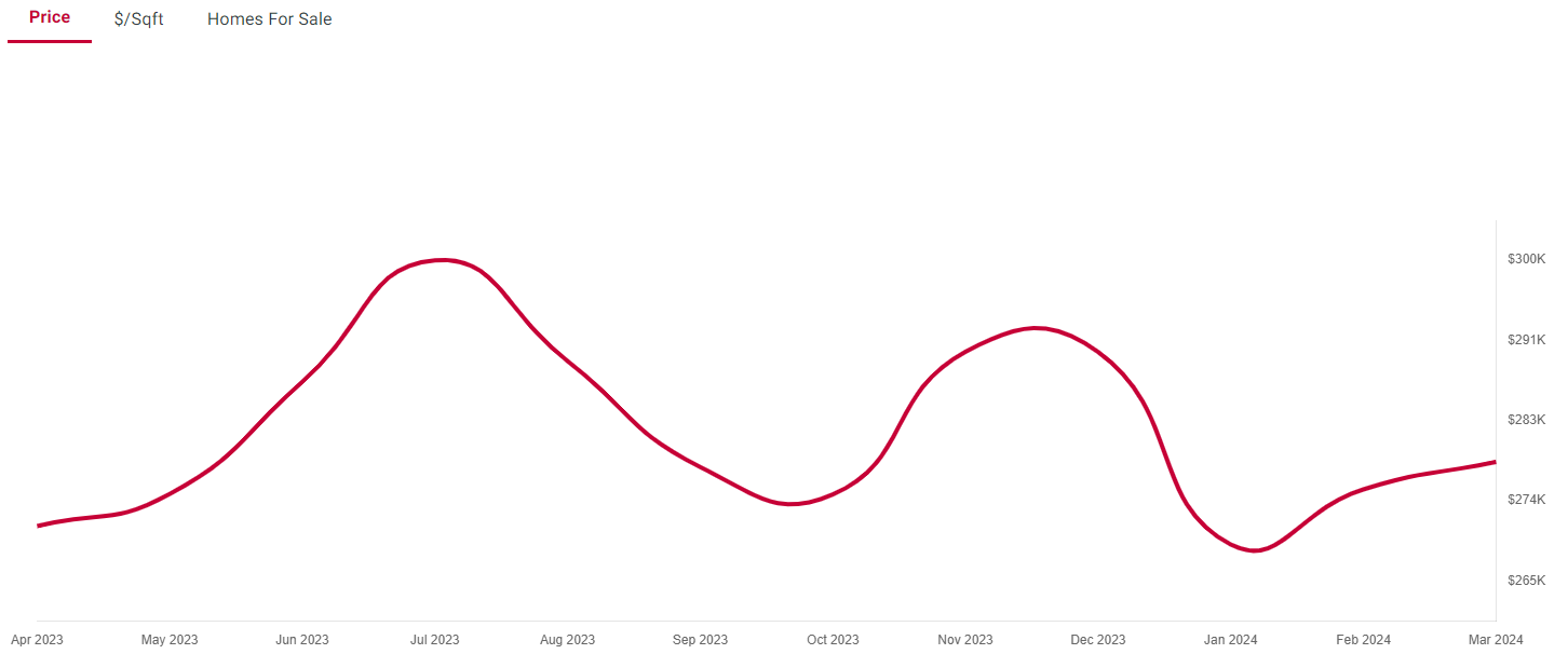 Biloxi Mississippi real estate report April 2024 - sales prices