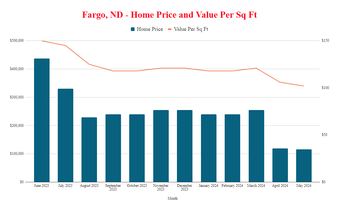 Fargo House Prices May 2024